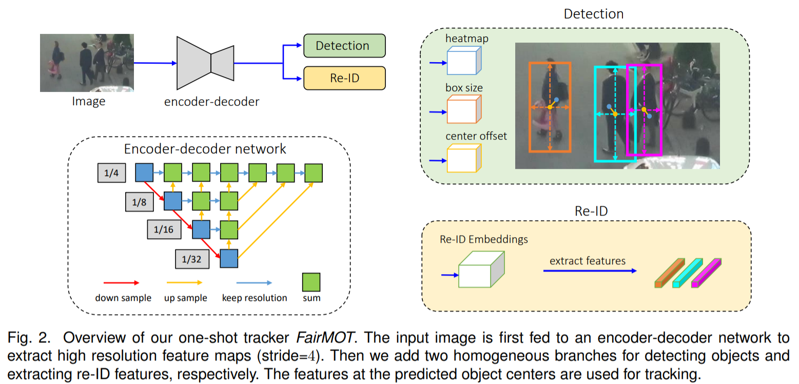 논문스터디 Fairmot On The Fairness Of Detection And Re Identification In